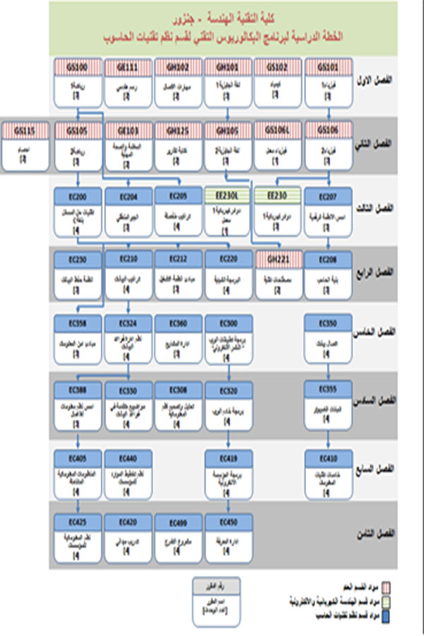 اسبقية المواد